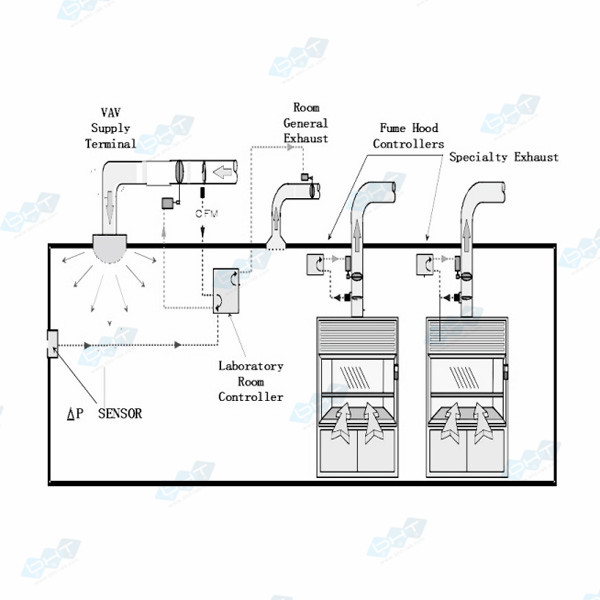 實驗室通風(fēng)系統(tǒng)